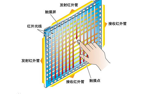 紅外觸摸技術的工作原理