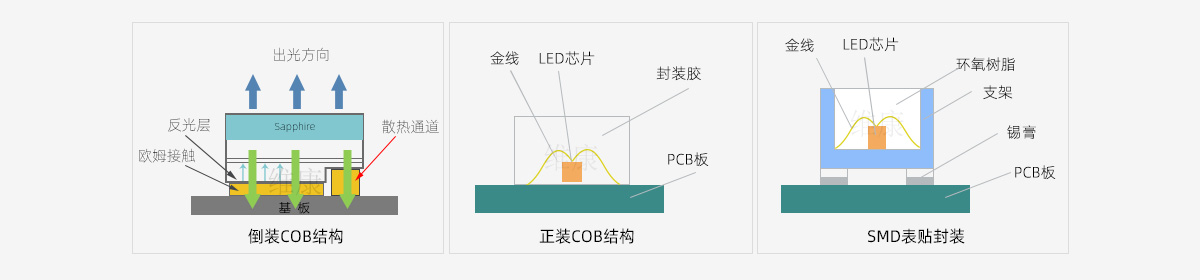 COB小間距l(xiāng)ed的優(yōu)勢(shì)有哪些？